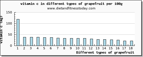 grapefruit vitamin c per 100g